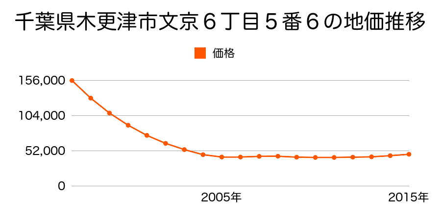 千葉県木更津市文京６丁目５番６の地価推移のグラフ