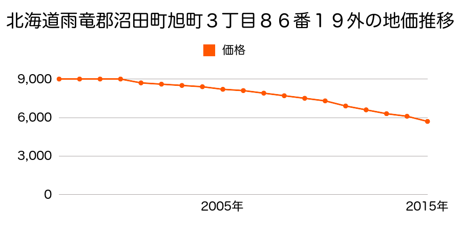 群馬県沼田市薄根町字塚田３２９８番６の地価推移のグラフ