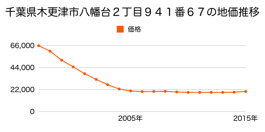 千葉県木更津市八幡台２丁目９４１番６７の地価推移のグラフ