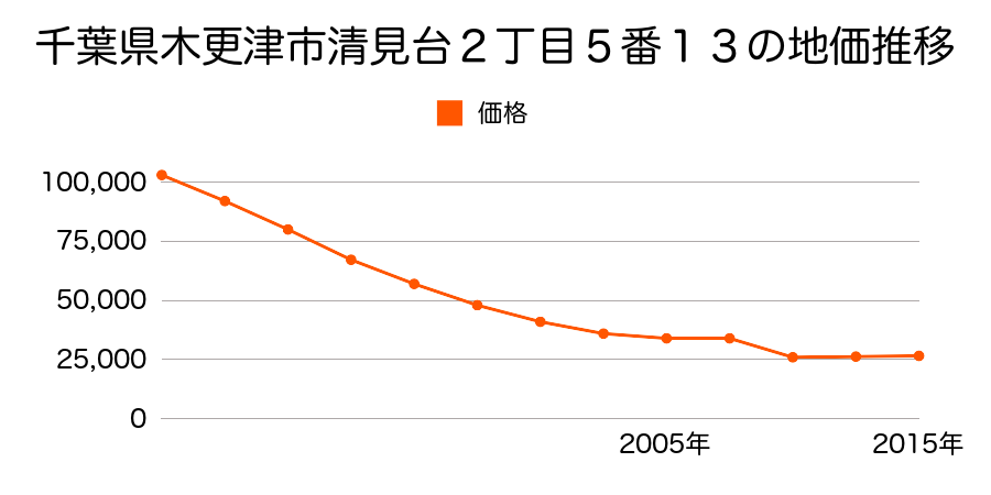 千葉県木更津市江川字仲野町３８６番１の地価推移のグラフ