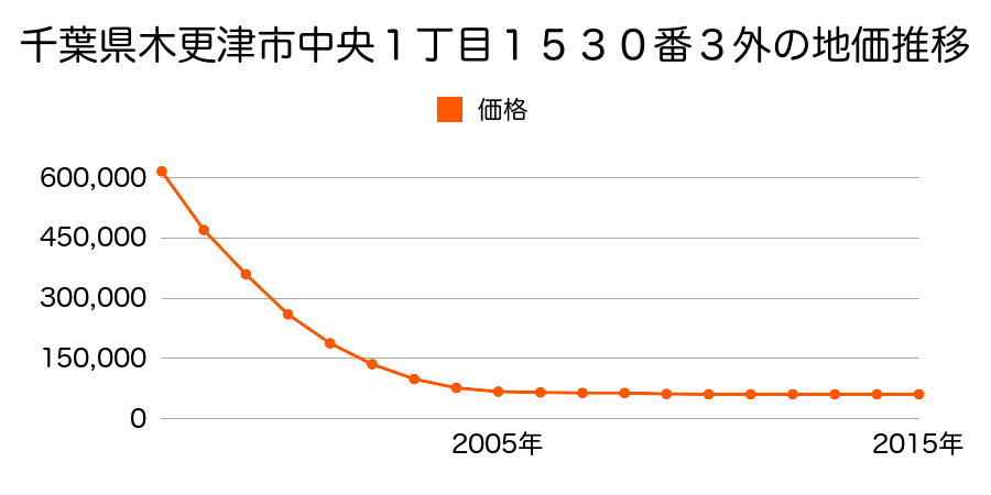 千葉県木更津市中央１丁目１５３０番３の地価推移のグラフ