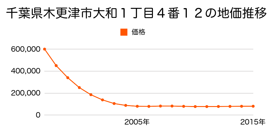 千葉県木更津市大和１丁目４番１２外の地価推移のグラフ