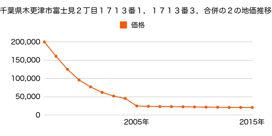 千葉県木更津市真里字篠崎１１３番１６の地価推移のグラフ