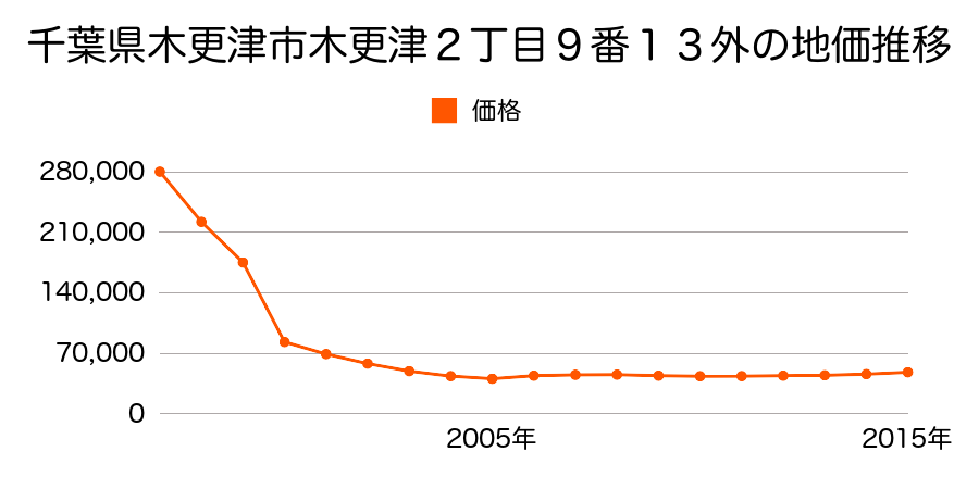 千葉県木更津市東中央３丁目３番２の地価推移のグラフ