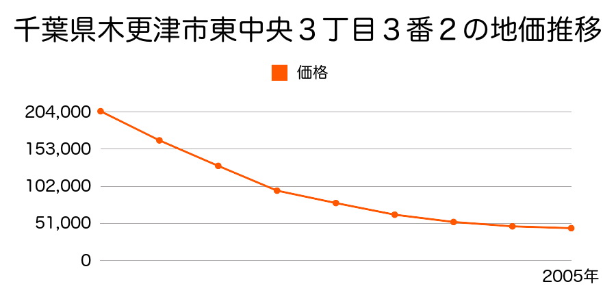 千葉県木更津市東中央３丁目３番２の地価推移のグラフ