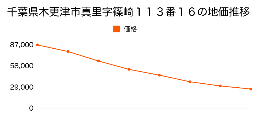 千葉県木更津市真里字篠崎１１３番１６の地価推移のグラフ