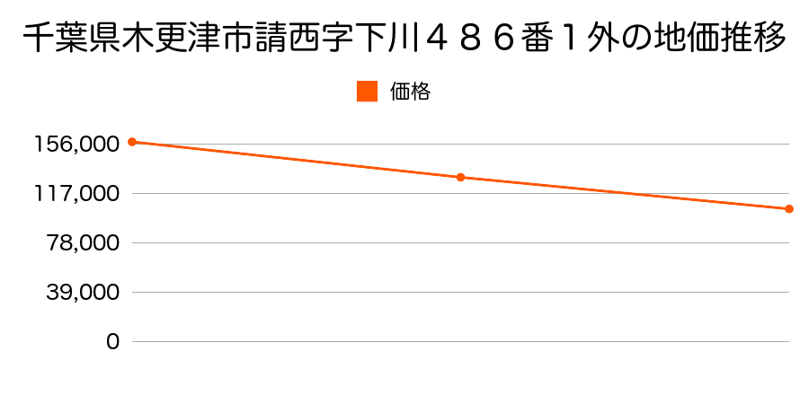 千葉県木更津市請西字下川４８６番１外の地価推移のグラフ