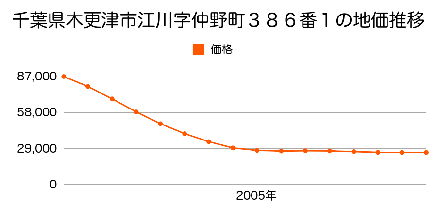 千葉県木更津市江川字仲野町３８６番１の地価推移のグラフ