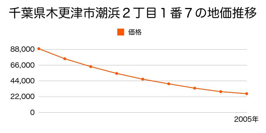 千葉県木更津市潮浜２丁目１番７の地価推移のグラフ