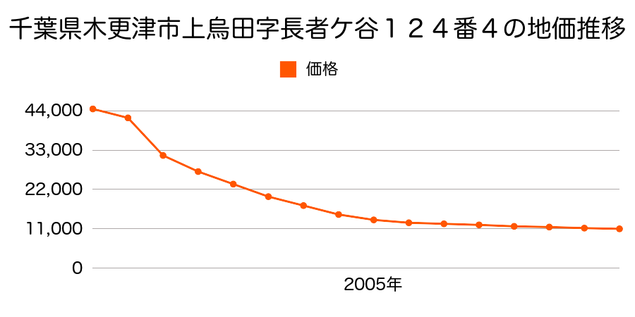 千葉県木更津市下郡字向台１８１４番１の地価推移のグラフ