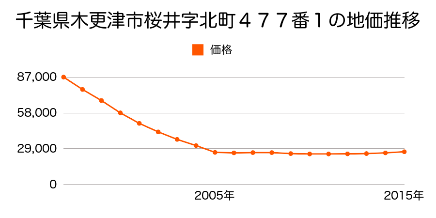 千葉県木更津市桜井字北町４０７番２７の地価推移のグラフ