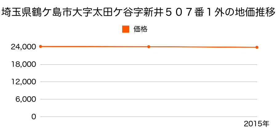 埼玉県鶴ケ島市大字太田ケ谷字新井５０７番１外の地価推移のグラフ