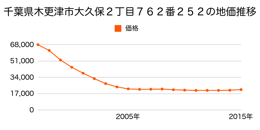 千葉県木更津市大久保２丁目７６２番２５２の地価推移のグラフ