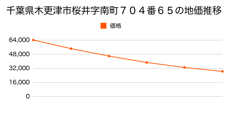 千葉県木更津市桜井字南町７０４番６５の地価推移のグラフ