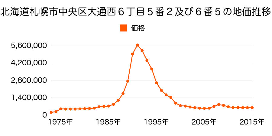 北海道札幌市中央区北１条西７丁目３番３外の地価推移のグラフ