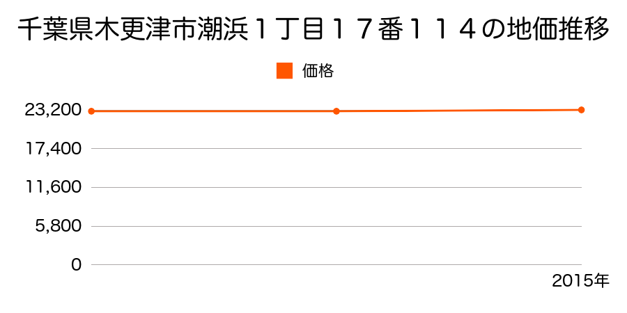千葉県木更津市潮浜１丁目１７番１１４の地価推移のグラフ