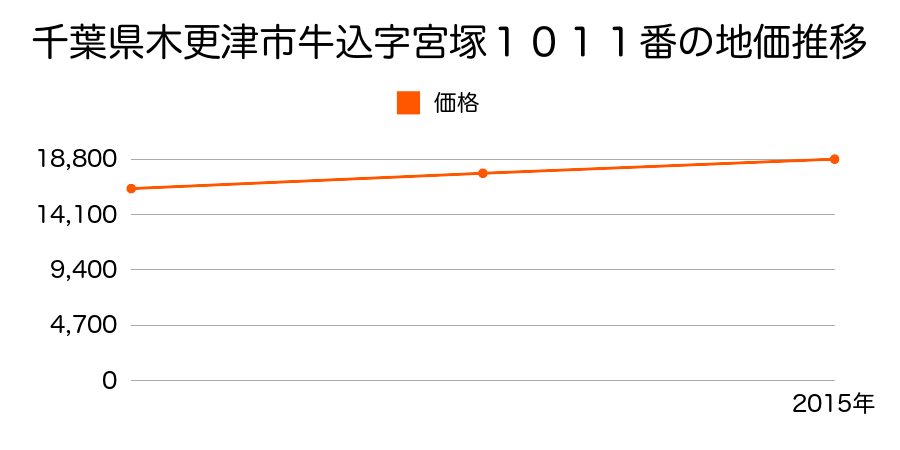 千葉県木更津市牛込字宮塚１０１１番の地価推移のグラフ