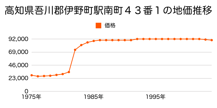 高知県吾川郡伊野町駅東町８５番３外の地価推移のグラフ