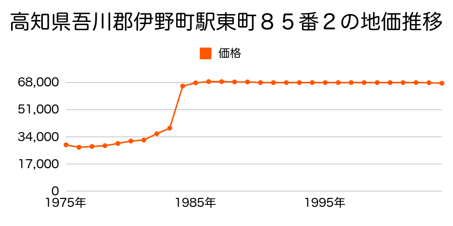 高知県吾川郡伊野町字神母崎６４９４番１９の地価推移のグラフ