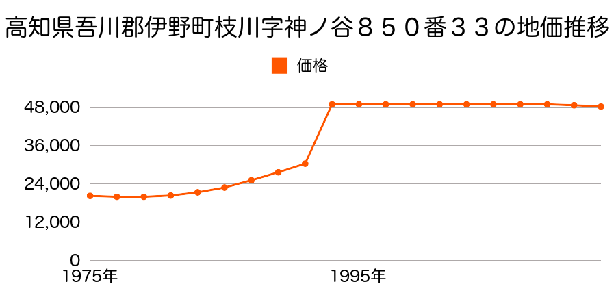 高知県吾川郡伊野町字十四代２９９４番１３外の地価推移のグラフ