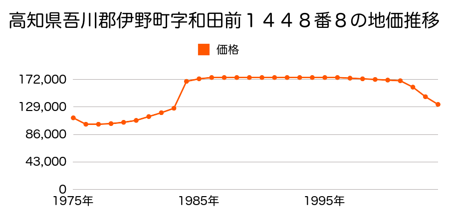 高知県吾川郡伊野町字西前田１１８６番１０の地価推移のグラフ