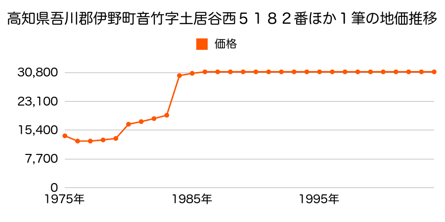 高知県吾川郡伊野町八田字馬場ノ西４５３番５の地価推移のグラフ