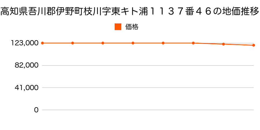 高知県吾川郡伊野町枝川字東キト浦１１３７番４６の地価推移のグラフ
