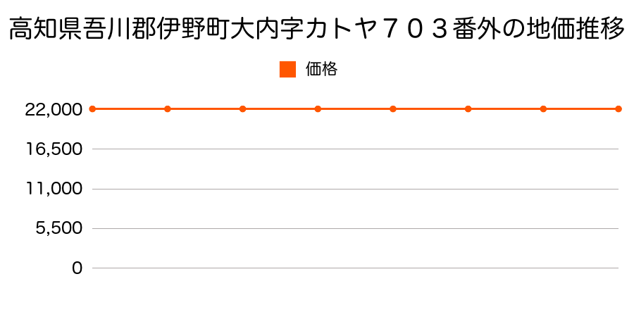 高知県吾川郡伊野町大内字カトヤ７０３番外の地価推移のグラフ