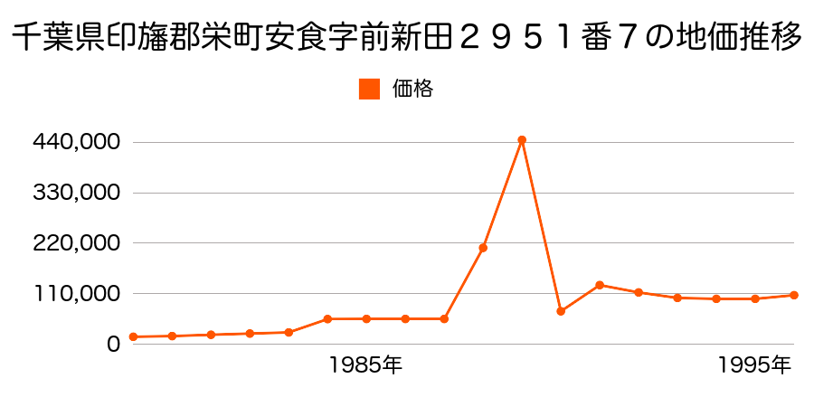 千葉県印旛郡栄町安食字前新田３０７３番２外の地価推移のグラフ