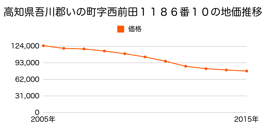 高知県吾川郡いの町字西前田１１８６番１０の地価推移のグラフ