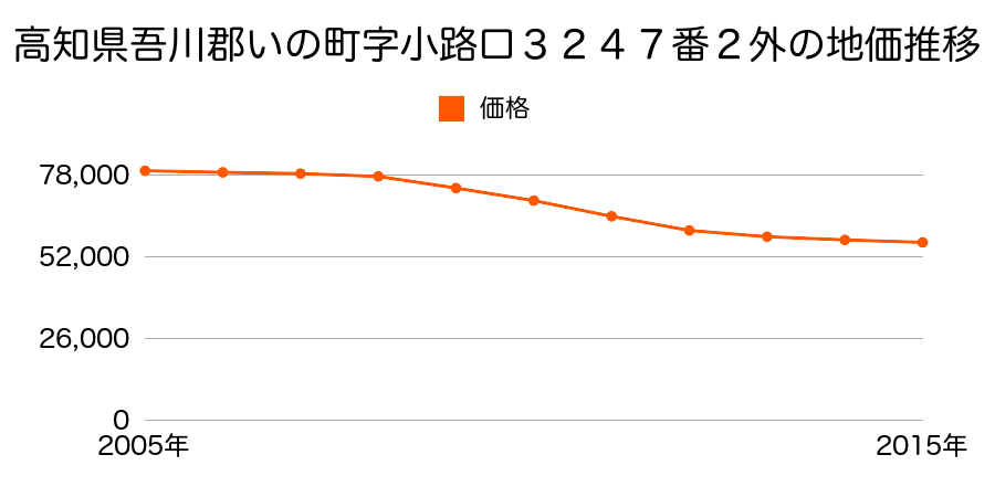 高知県吾川郡いの町旭町１４４番外の地価推移のグラフ