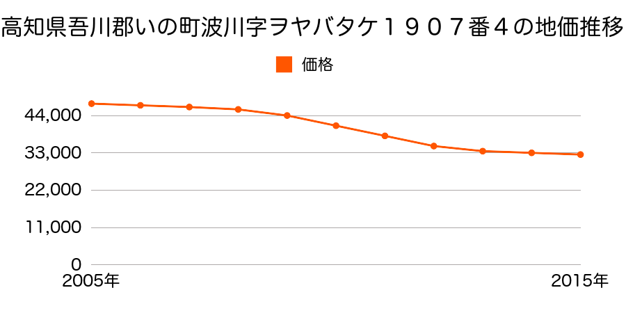 高知県吾川郡いの町波川字ヲヤバタケ１９０７番４の地価推移のグラフ