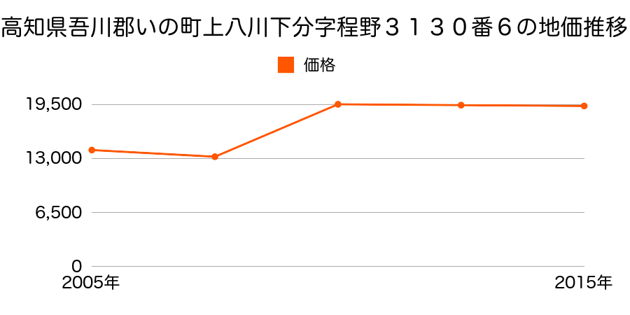高知県吾川郡いの町大内字カトヤ７０３番外の地価推移のグラフ