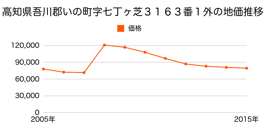 高知県吾川郡いの町新町８８番１外の地価推移のグラフ