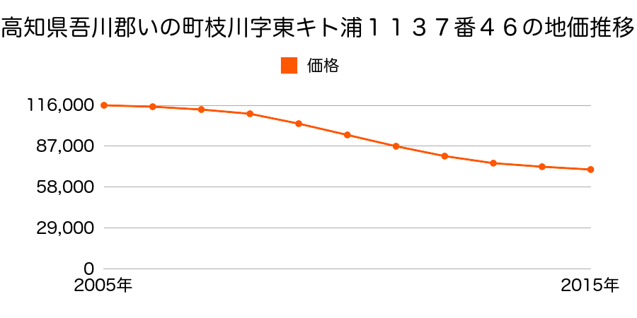 高知県吾川郡いの町枝川字東キト浦１１３７番４６の地価推移のグラフ