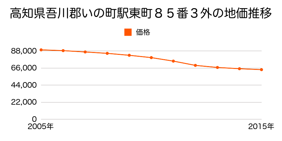 高知県吾川郡いの町駅東町８５番３外の地価推移のグラフ