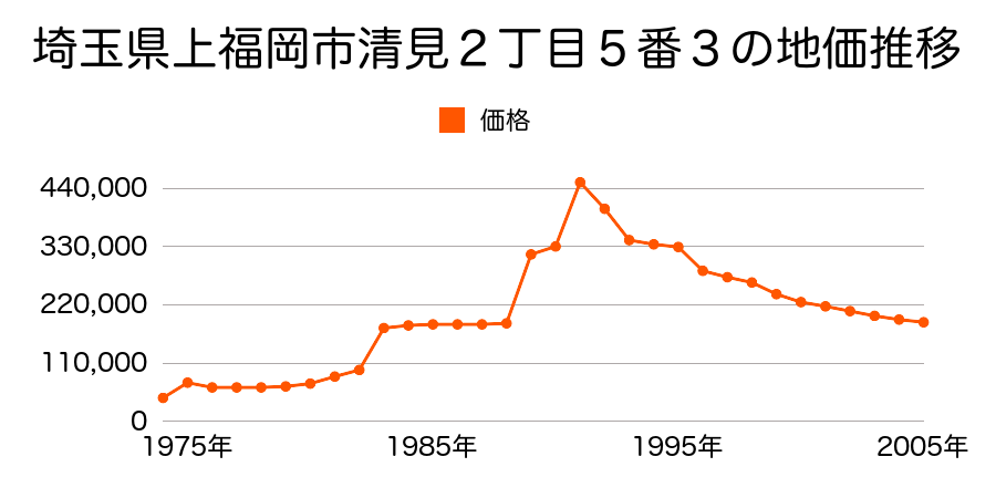 埼玉県上福岡市南台２丁目７９３番１２の地価推移のグラフ