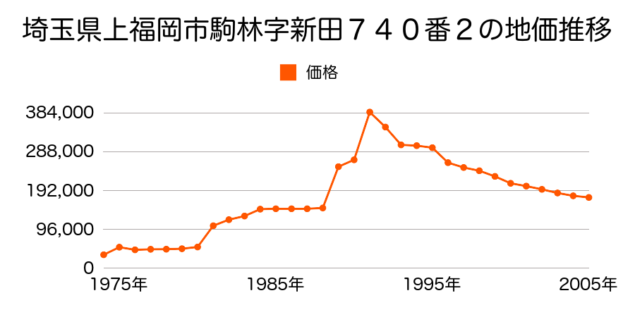 埼玉県上福岡市上ノ原２丁目５番４１の地価推移のグラフ