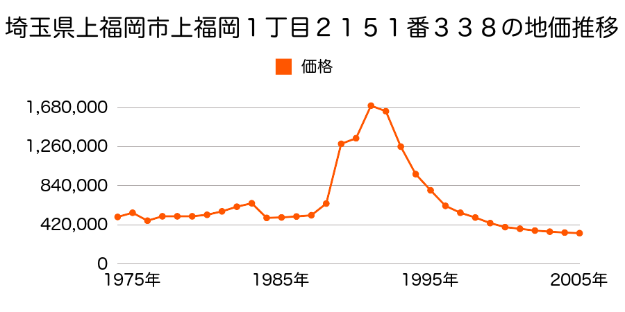 埼玉県上福岡市上福岡１丁目２１５１番４１の地価推移のグラフ