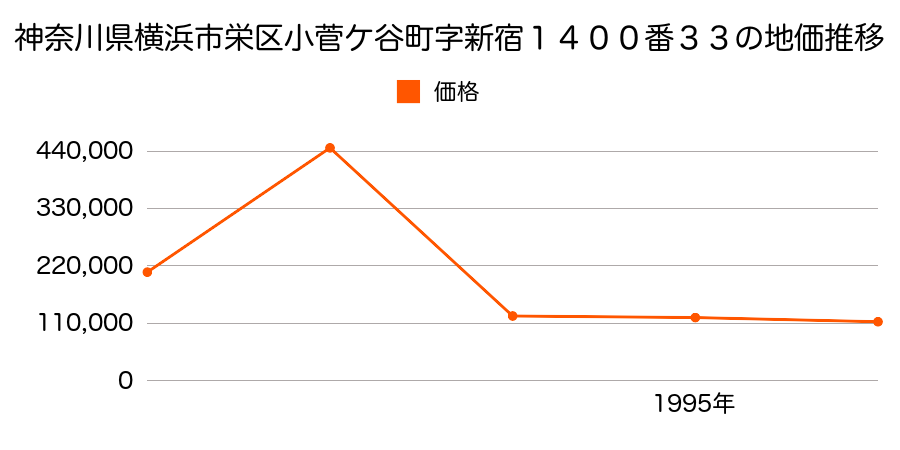 千葉県印旛郡栄町安食台４丁目５番１１の地価推移のグラフ