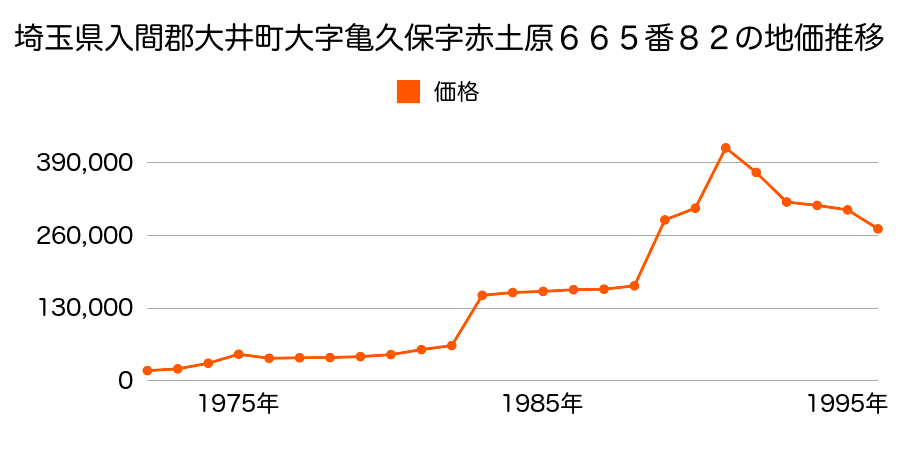 埼玉県入間郡大井町鶴ケ岡２丁目９１番２９の地価推移のグラフ