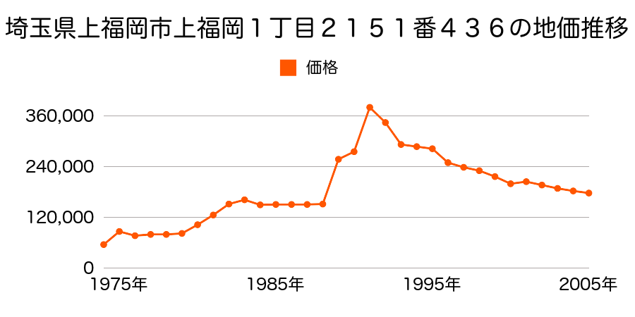 埼玉県上福岡市川崎１丁目６番２７の地価推移のグラフ