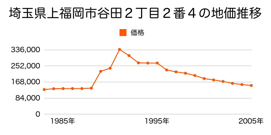 埼玉県上福岡市谷田２丁目８番２４の地価推移のグラフ