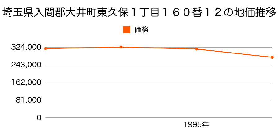 埼玉県入間郡大井町東久保１丁目１６０番１２の地価推移のグラフ