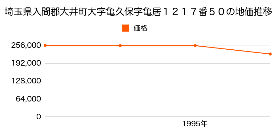 埼玉県入間郡大井町大字亀久保字亀居１２１７番５０の地価推移のグラフ
