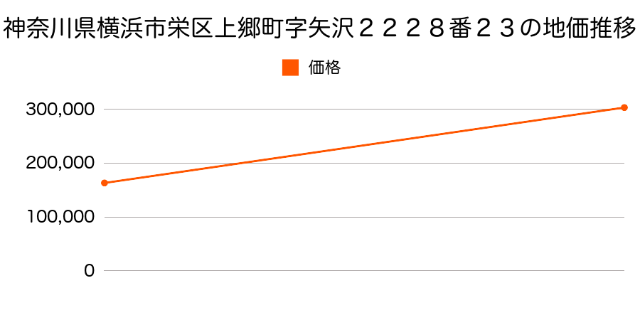 神奈川県横浜市栄区上郷町字矢沢２２２８番２３の地価推移のグラフ