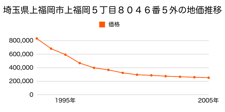 埼玉県上福岡市上福岡５丁目８０４６番４外の地価推移のグラフ