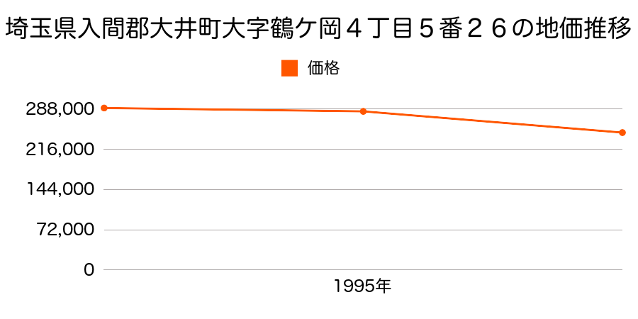 埼玉県入間郡大井町鶴ケ岡４丁目５番２６の地価推移のグラフ