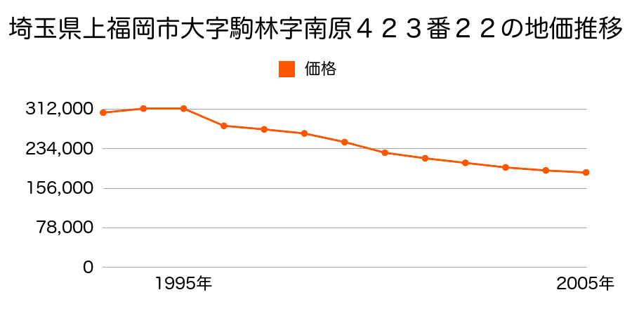 埼玉県上福岡市駒西２丁目４２３番２２の地価推移のグラフ