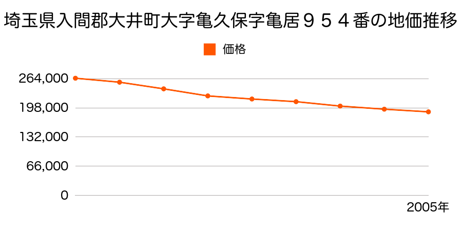 埼玉県入間郡大井町亀久保２丁目２３番７の地価推移のグラフ